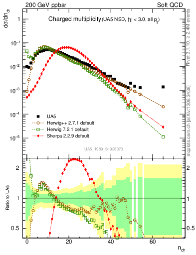 Plot of nch in 200 GeV ppbar collisions