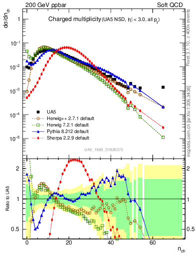 Plot of nch in 200 GeV ppbar collisions