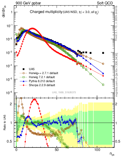 Plot of nch in 900 GeV ppbar collisions