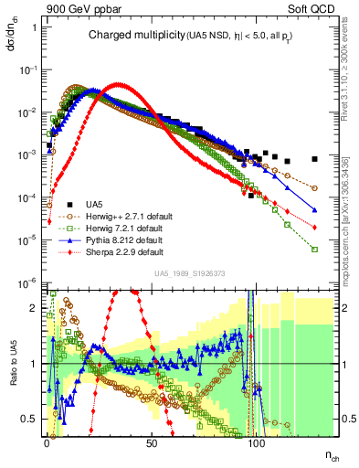 Plot of nch in 900 GeV ppbar collisions