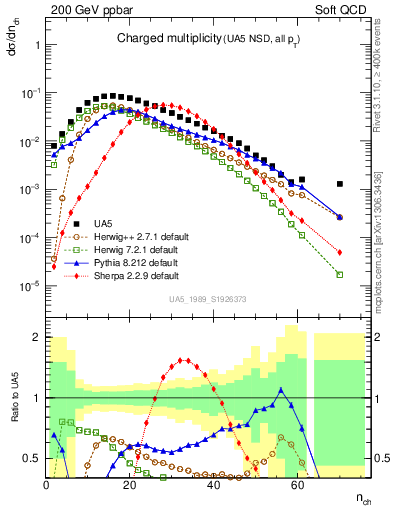 Plot of nch in 200 GeV ppbar collisions