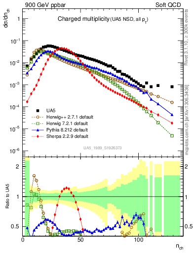 Plot of nch in 900 GeV ppbar collisions