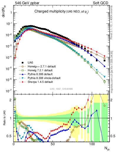 Plot of nch in 546 GeV ppbar collisions