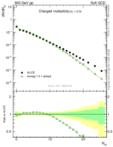 Plot of nch in 900 GeV pp collisions