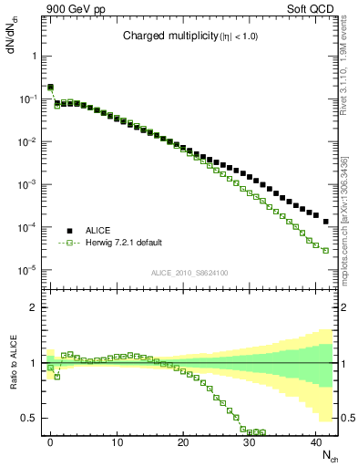 Plot of nch in 900 GeV pp collisions