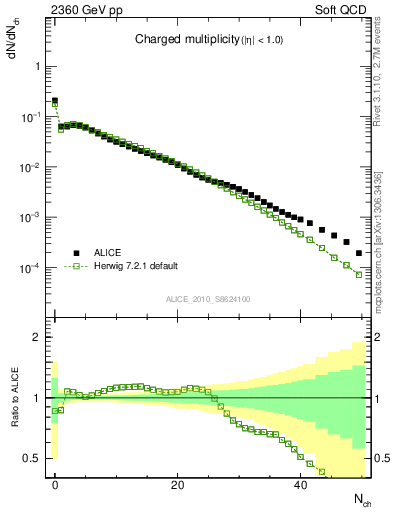 Plot of nch in 2360 GeV pp collisions
