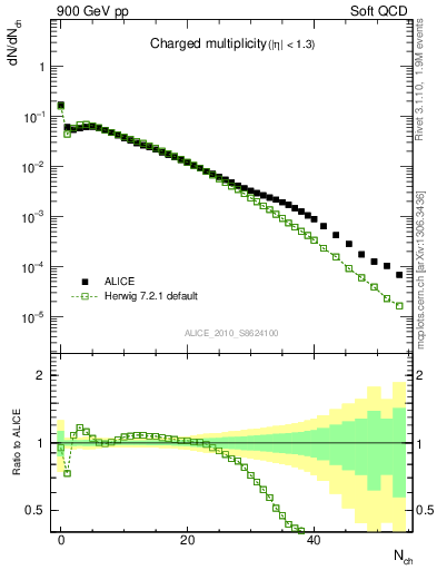 Plot of nch in 900 GeV pp collisions