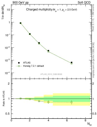 Plot of nch in 900 GeV pp collisions