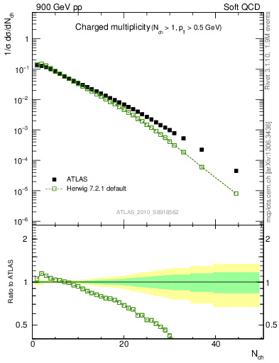 Plot of nch in 900 GeV pp collisions