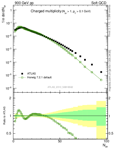 Plot of nch in 900 GeV pp collisions