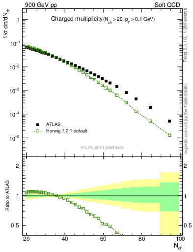 Plot of nch in 900 GeV pp collisions
