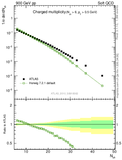 Plot of nch in 900 GeV pp collisions