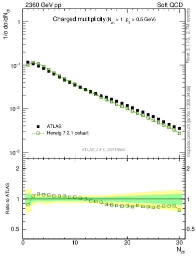 Plot of nch in 2360 GeV pp collisions