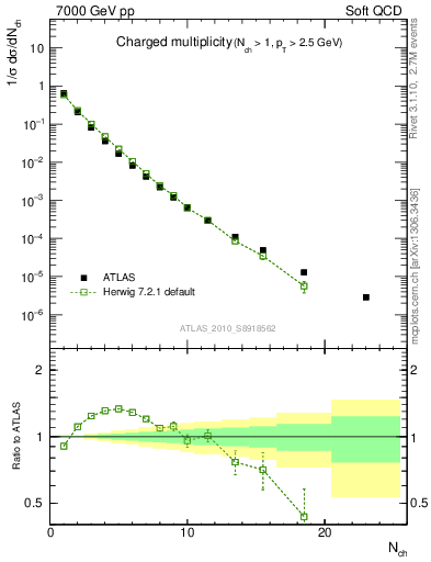 Plot of nch in 7000 GeV pp collisions