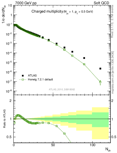 Plot of nch in 7000 GeV pp collisions