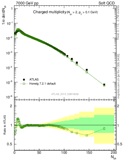 Plot of nch in 7000 GeV pp collisions
