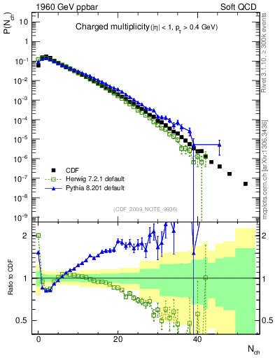 Plot of nch in 1960 GeV ppbar collisions