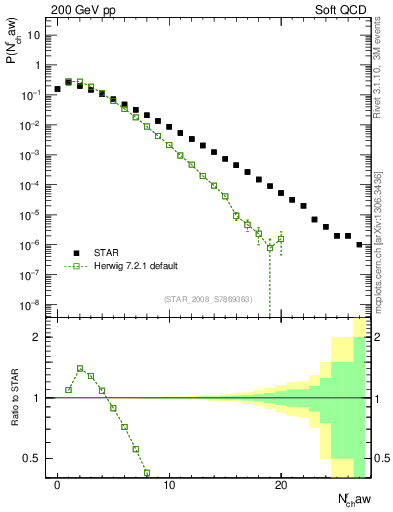 Plot of nch in 200 GeV pp collisions