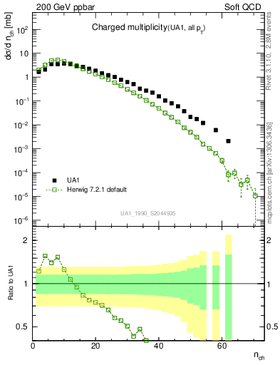 Plot of nch in 200 GeV ppbar collisions