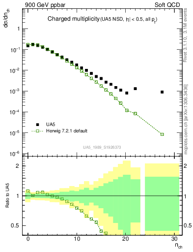 Plot of nch in 900 GeV ppbar collisions