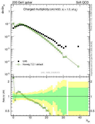 Plot of nch in 200 GeV ppbar collisions