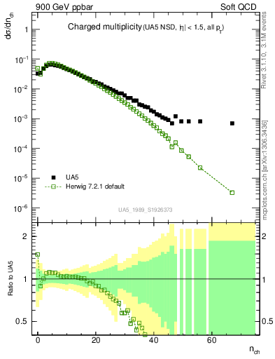 Plot of nch in 900 GeV ppbar collisions