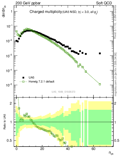 Plot of nch in 200 GeV ppbar collisions
