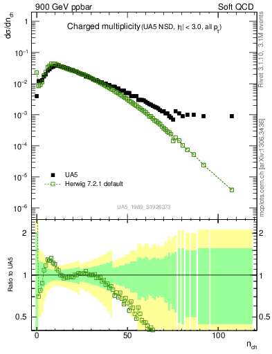 Plot of nch in 900 GeV ppbar collisions