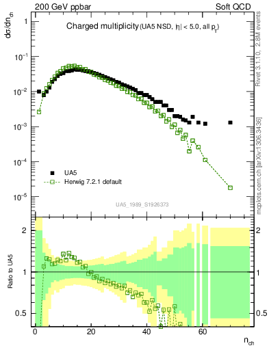 Plot of nch in 200 GeV ppbar collisions