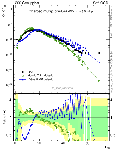Plot of nch in 200 GeV ppbar collisions