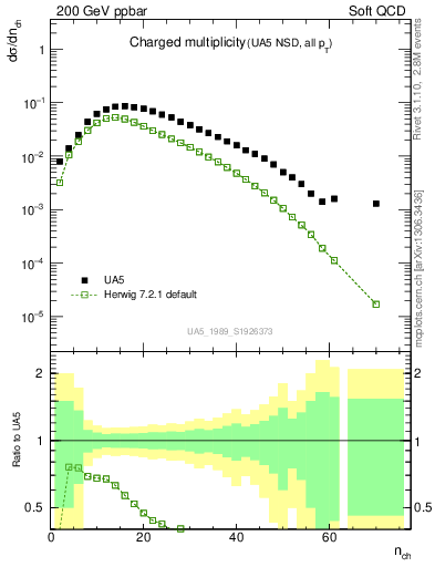Plot of nch in 200 GeV ppbar collisions