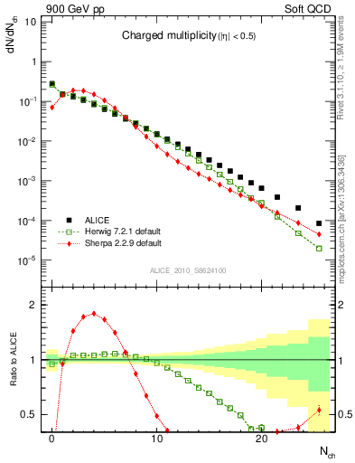 Plot of nch in 900 GeV pp collisions