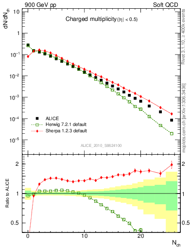 Plot of nch in 900 GeV pp collisions
