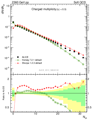Plot of nch in 2360 GeV pp collisions