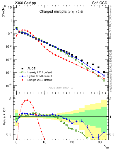 Plot of nch in 2360 GeV pp collisions