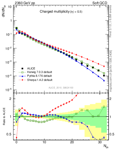 Plot of nch in 2360 GeV pp collisions