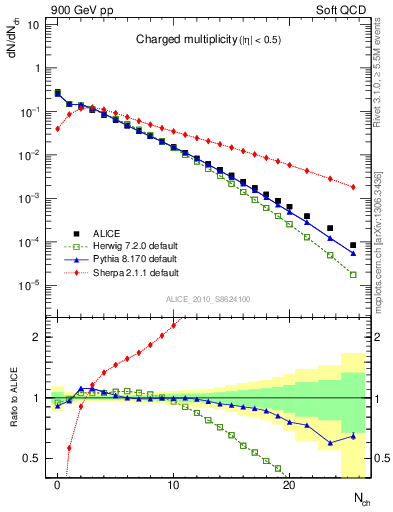 Plot of nch in 900 GeV pp collisions