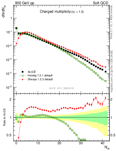 Plot of nch in 900 GeV pp collisions