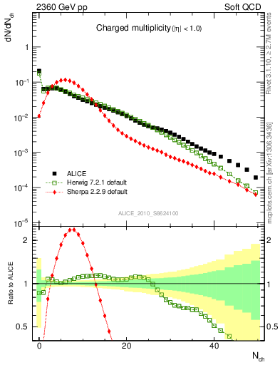 Plot of nch in 2360 GeV pp collisions