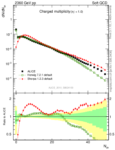 Plot of nch in 2360 GeV pp collisions