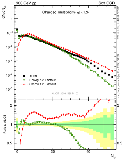Plot of nch in 900 GeV pp collisions