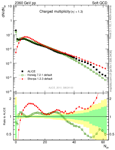 Plot of nch in 2360 GeV pp collisions