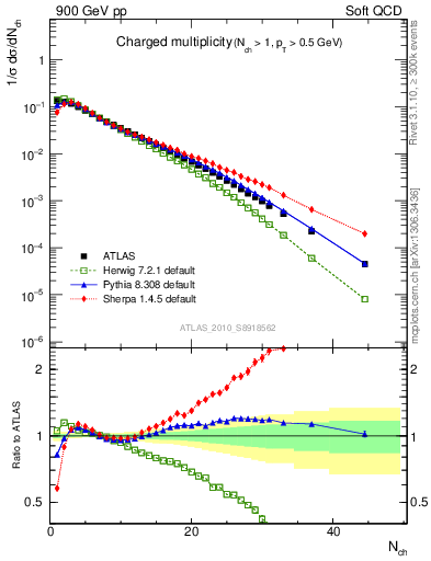 Plot of nch in 900 GeV pp collisions