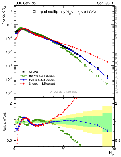 Plot of nch in 900 GeV pp collisions