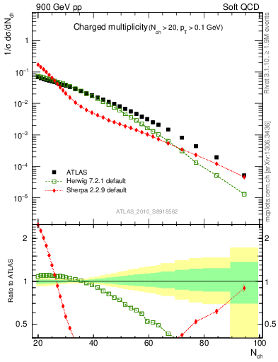 Plot of nch in 900 GeV pp collisions
