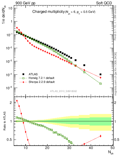 Plot of nch in 900 GeV pp collisions