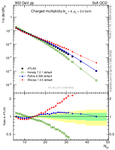 Plot of nch in 900 GeV pp collisions