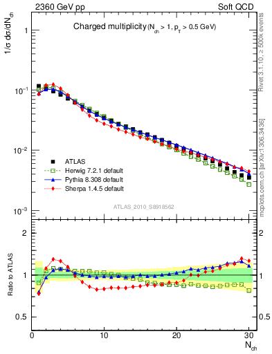 Plot of nch in 2360 GeV pp collisions