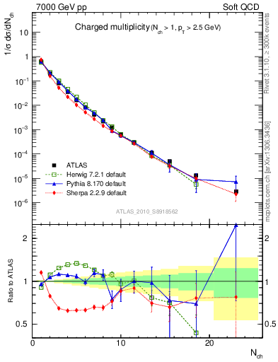 Plot of nch in 7000 GeV pp collisions