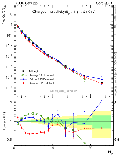 Plot of nch in 7000 GeV pp collisions